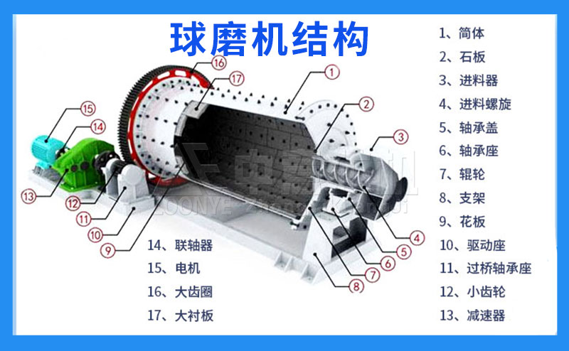 球磨机结构展示